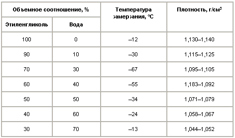 Основные показатели тосола (ТУ 6-02-751-78)