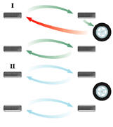 Схема перестановки колес: I – с использованием заднего колеса; II – без