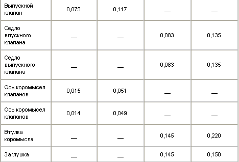 Номинальные размеры и посадка сопрягаемых деталей головки блока цилиндров